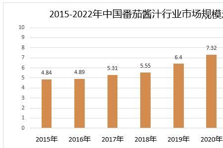 2022下半年西红柿行情预测