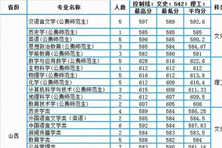 2020年陕西师范大学录取分