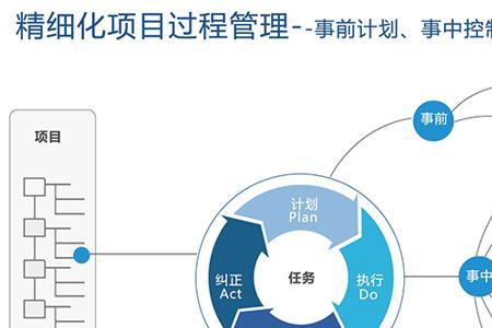 项目开发和实施的区别