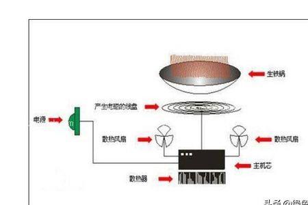 电磁炉的温度忽高忽低不断改变