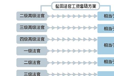 法官职务职级与级别管理办法