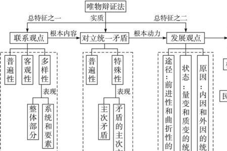 联系观属于物质观吗