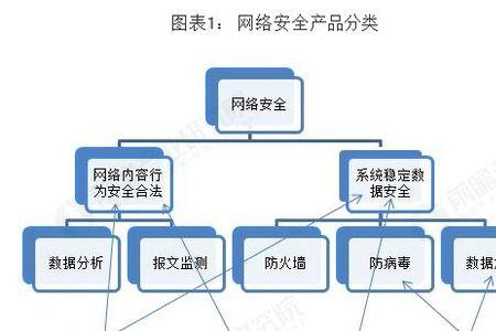 安全事件分类四种