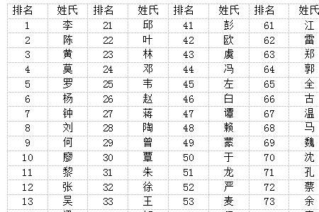 字字在百家姓排第几