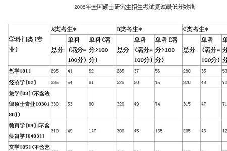 初试成绩高于国家线多少才安全