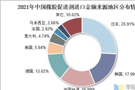 2021年全球橡胶行业排名