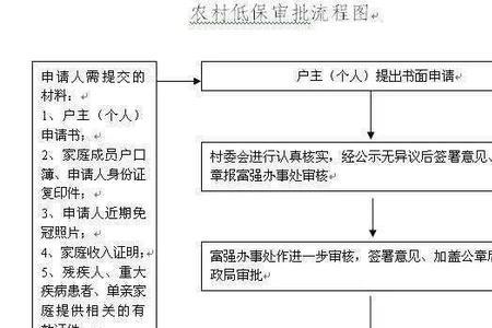 山东农村低保申请条件和标准