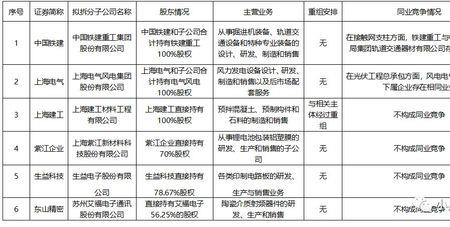 分拆上市和重组有啥区别