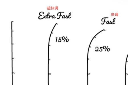 路亚竿调性rf代表什么