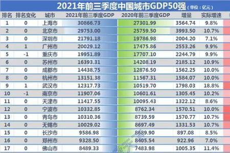 2021年全国城市排行榜完整榜单