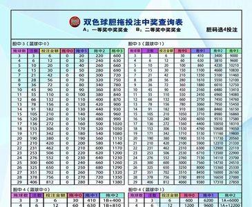 双色球胆拖4拖12多少钱