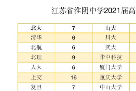 2021年淮州中学预估分数线