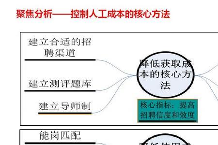 人工成本控制的内容