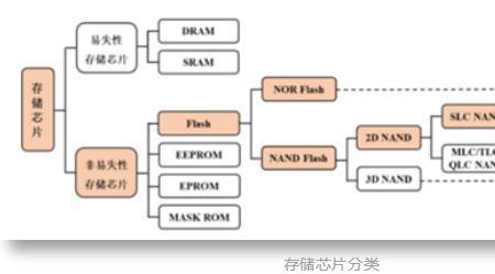 存储三巨头是哪三个