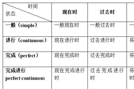 介绍故事背景用什么时态