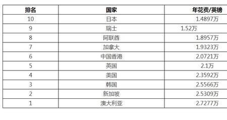 出国留学一年费用大概多少钱