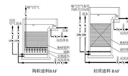 baf工艺需氧量少原因