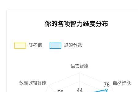 智商137和智商148各属于什么水平