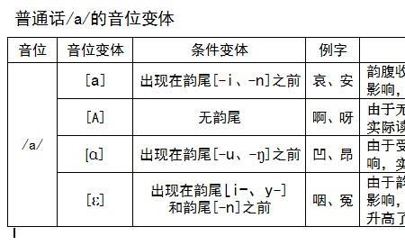 普通话单元音a三个音位