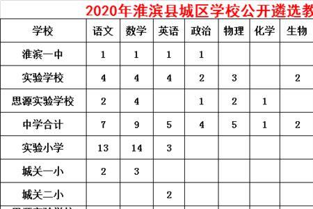 2020淮滨高中录取分数是多少