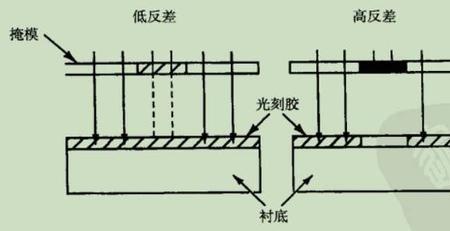 光刻显影的原理