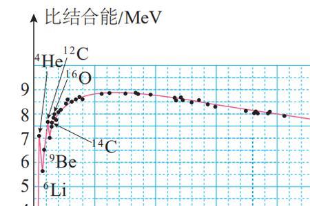 比结合能大小怎么判定的例子