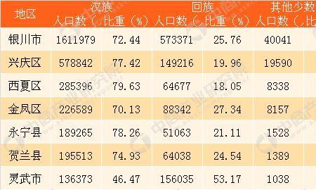 2021年银川市区人口