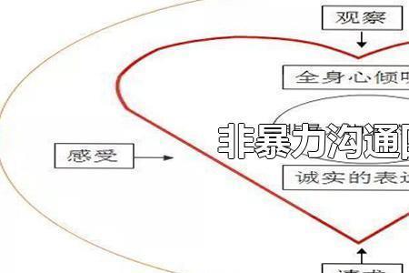 沟通时的四个适当与三大原则