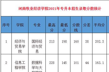 2021豫章师范学院专升本分数线