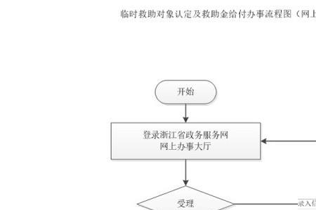 厦门临时救助金从哪里申请