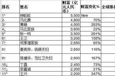 2021中国富豪榜安徽籍