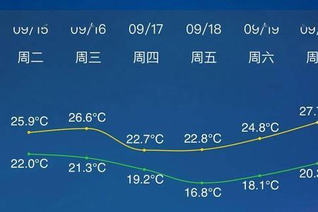 未来3天天气预报准不准