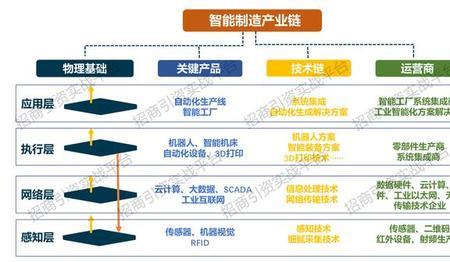 智能化工厂的四个层次