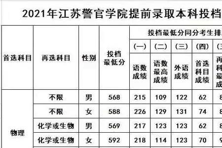 天津警官学院2021分类录取分数线