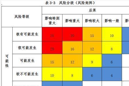 红黄橙蓝哪个级别高