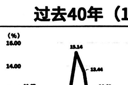 逆势增长是什么意思