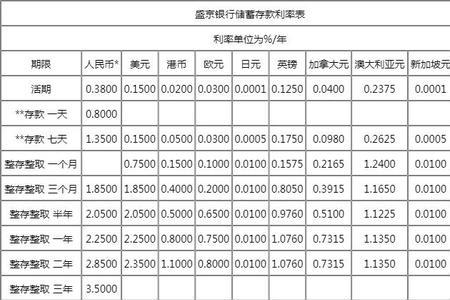 辽沈银行存款利率表2022最新利率