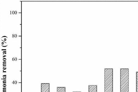 双氧水去除氨氮比例