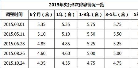 央行21年一共降息几次