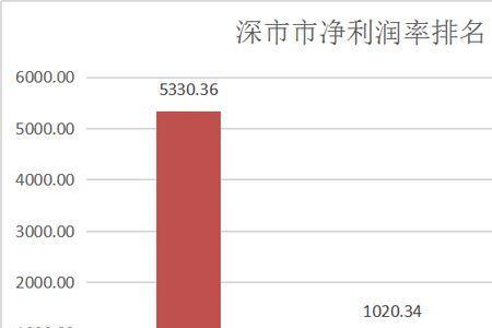 一般创业起初利润率是多少