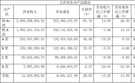 100元进货50%毛利怎么算