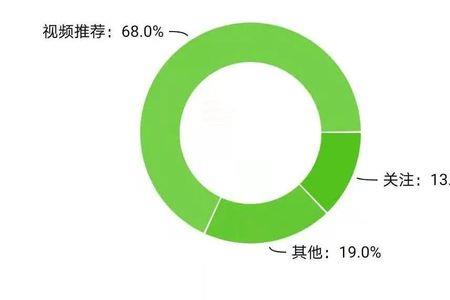 开播转化率低需要下播吗