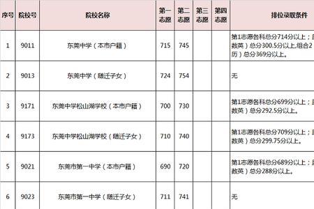 海泉中学录取分数线2020