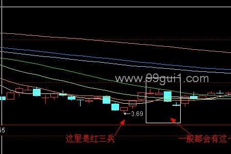 股票红四兵什么意思