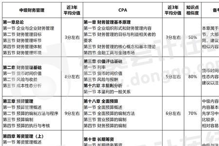 初会，中会和注会的区别