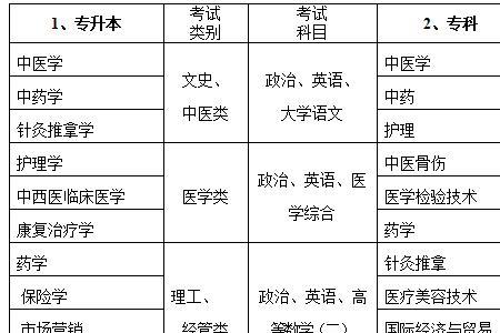 成人自学中医怎么考证