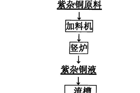 粗铜的火法精炼原理是什么