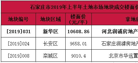 土地类别031是什么性质