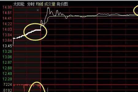 集合竞价拉高回落什么意思