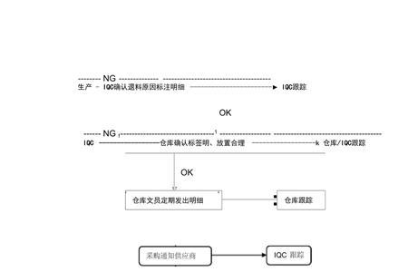 产线出现不良处理流程